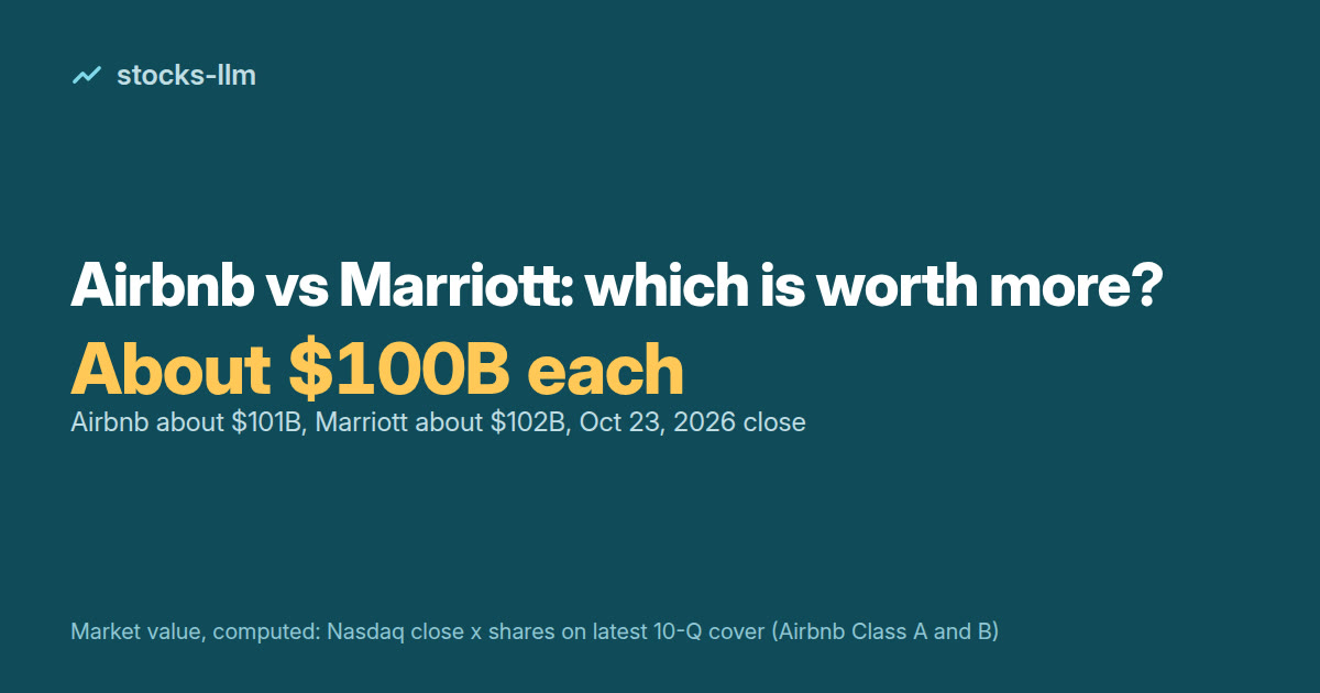 Cover: Airbnb vs Marriott, about $100 billion each in market value at the Oct 23, 2026 close