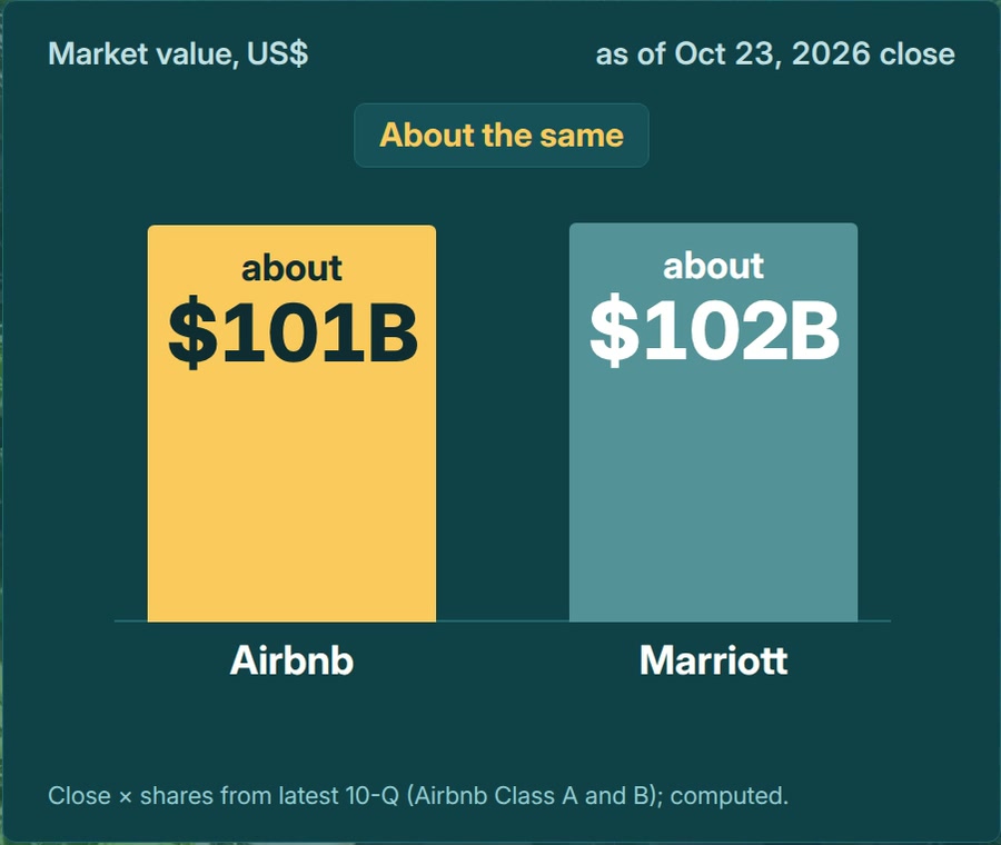 Market value chart, Oct 23, 2026 close: Airbnb about $101B, Marriott about $102B, about the same