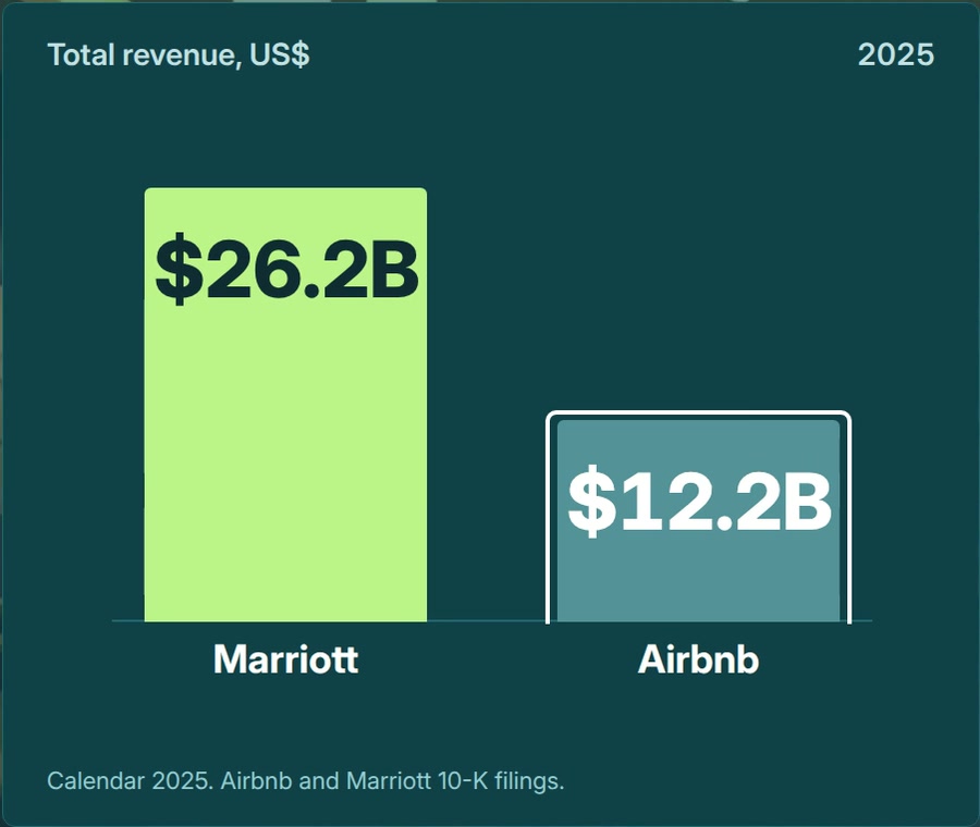 Revenue chart, 2025: Marriott $26.2B, Airbnb $12.2B