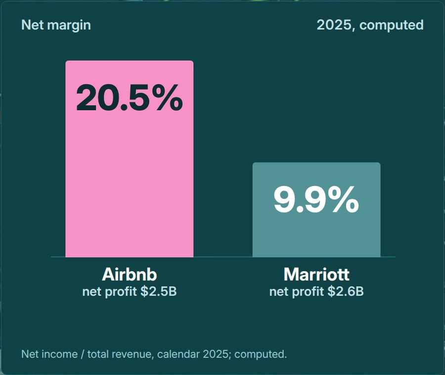 Net margin chart, 2025, computed: Airbnb 20.5%, Marriott 9.9%; net profit $2.5B and $2.6B