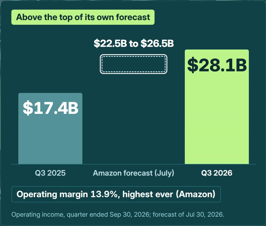 Chart: Amazon operating income of $28.1 billion in Q3 2026, above its July forecast of $22.5B to $26.5B and up from $17.4B in Q3 2025