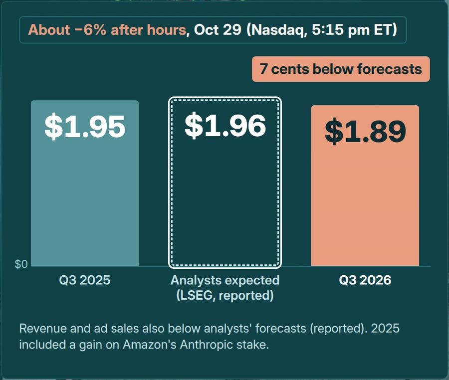 Chart: Amazon Q3 2026 earnings per share of $1.89 vs $1.96 expected by analysts (LSEG, reported) and $1.95 in Q3 2025