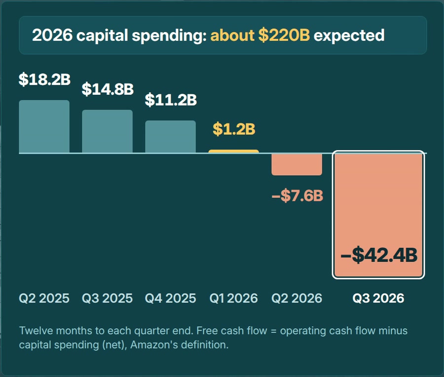 Chart: Amazon free cash flow over twelve months fell from $18.2B at Q2 2025 to minus $42.4B at Q3 2026