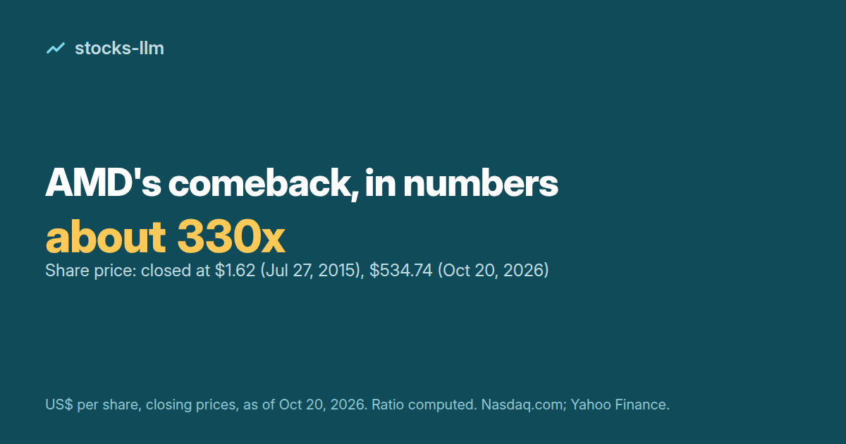AMD's comeback in numbers: share price about 330x, from a $1.62 close on Jul 27, 2015 to $534.74 on Oct 20, 2026