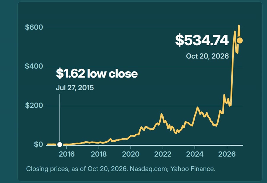 AMD share price, month-end closes Oct 2014 to Oct 20, 2026, with the $1.62 low close on Jul 27, 2015 and $534.74 on Oct 20, 2026