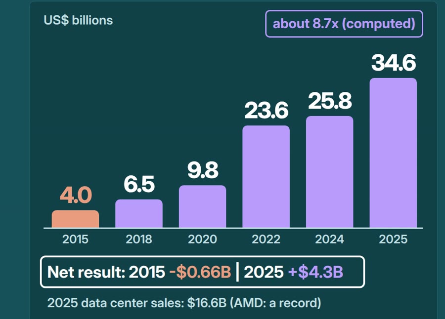 AMD revenue in US$ billions, selected years: $4.0B in 2015 rising to $34.6B in 2025, about 8.7x; net result -$0.66B to +$4.3B