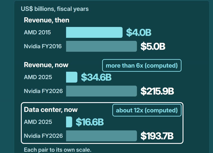 AMD vs Nvidia revenue, fiscal years: $4.0B vs $5.0B then, $34.6B vs $215.9B now, data center $16.6B vs $193.7B, about 12x