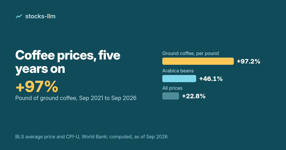 Cover: a pound of ground coffee up 97 percent, arabica beans up 46 percent, all prices up 23 percent, Sep 2021 to Sep 2026