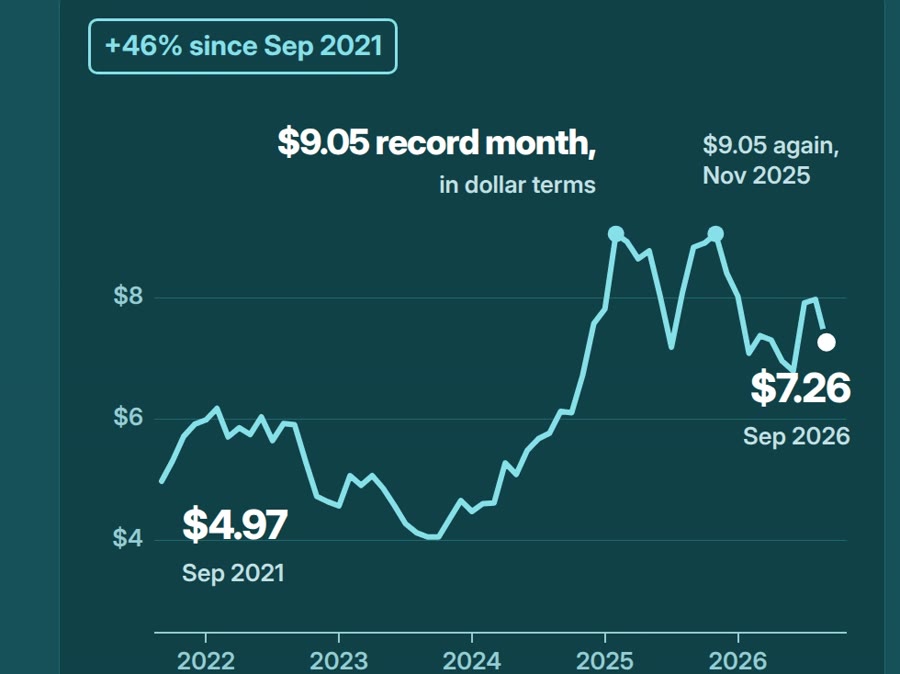 Arabica per kilo, Sep 2021 to Sep 2026: $4.97, record months of $9.05 in Feb and Nov 2025 in dollar terms, $7.26 in Sep 2026