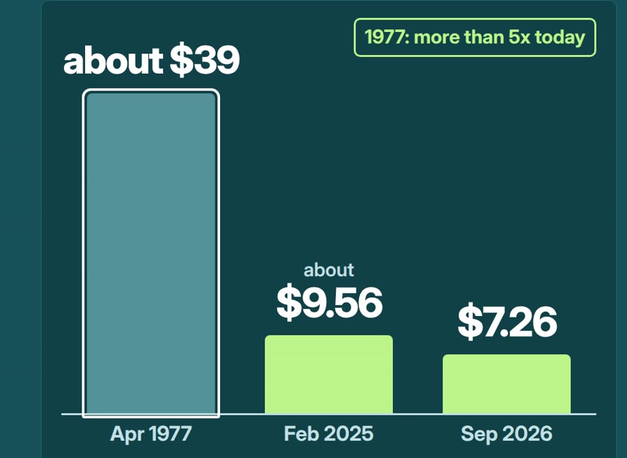 Arabica per kilo after inflation, in Sep 2026 dollars: about $39 in Apr 1977, about $9.56 in Feb 2025, $7.26 in Sep 2026