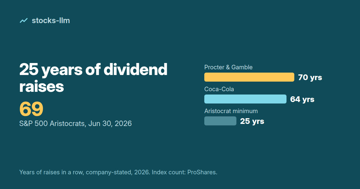 Cover: 69 S&P 500 Dividend Aristocrats as of Jun 30, 2026; P&G 70 and Coca-Cola 64 years of raises vs the 25-year minimum