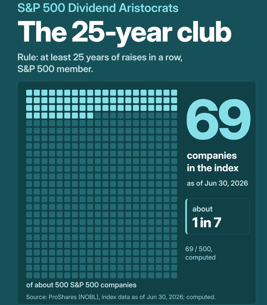 Grid of 500 cells with 69 filled: S&P 500 Dividend Aristocrats as of Jun 30, 2026, about 1 in 7 of about 500 companies