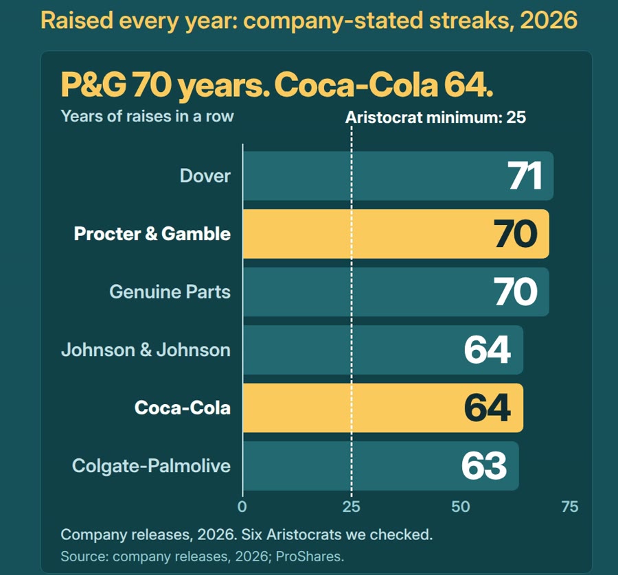 Bar chart of years of dividend raises in a row, 2026: Dover 71, P&G 70, Genuine Parts 70, J&J 64, Coca-Cola 64, Colgate 63