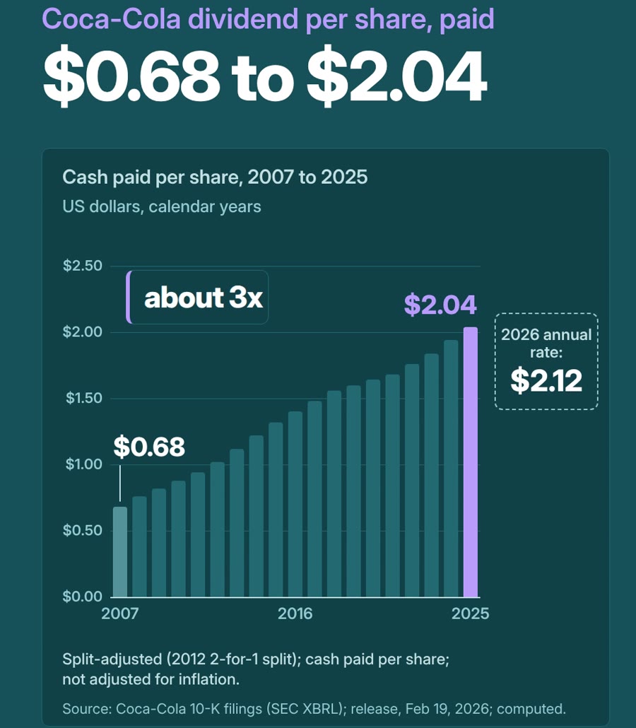 Coca-Cola cash dividend paid per share, split-adjusted, 2007 to 2025: $0.68 rising every year to $2.04; 2026 annual rate $2.12