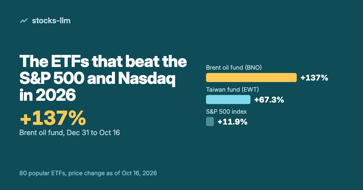 Cover: ETFs that beat the S&P 500 and Nasdaq in 2026, Brent oil fund +137% and Taiwan fund +67.3% against the S&P 500 index at +11.9%, Dec 31 to Oct 16