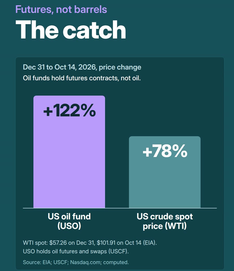 Bar chart, Dec 31 to Oct 14, 2026: US oil fund USO +122% against the US crude spot price, WTI, +78%