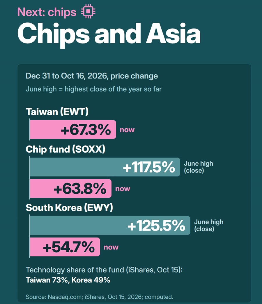 Paired bars, Dec 31 to Oct 16, 2026: Taiwan EWT +67.3%, chip fund SOXX +63.8% now against a June high of +117.5%, South Korea EWY +54.7% now against a June high of +125.5%