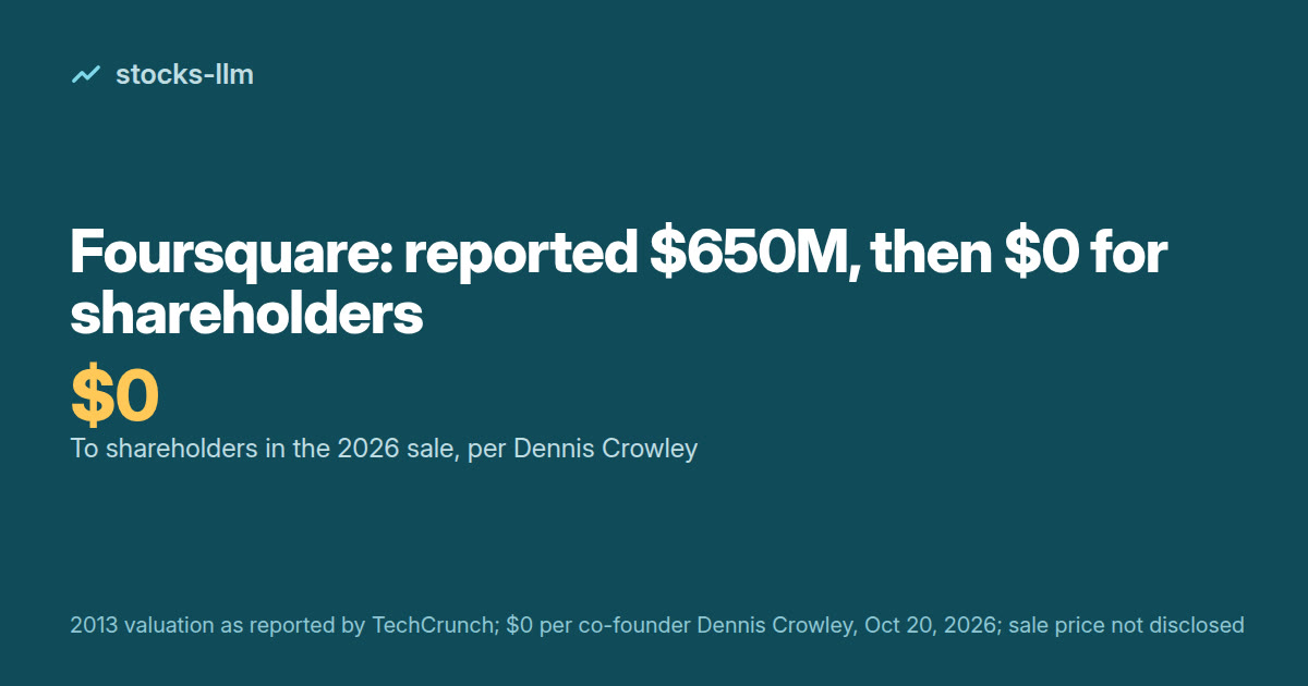 Cover: Foursquare, a reported $650M valuation in 2013, then $0 for shareholders in the 2026 sale, per Dennis Crowley
