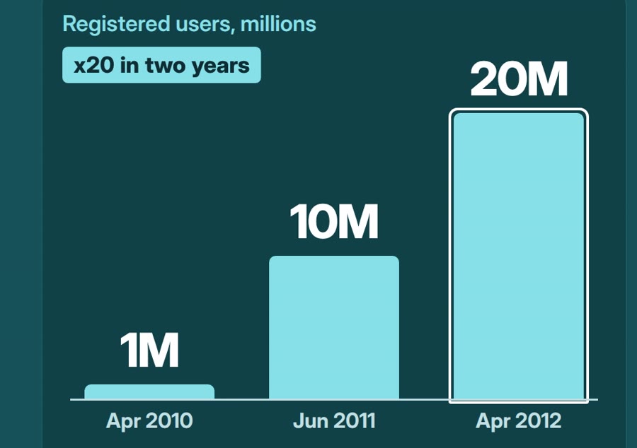 Registered users, millions: 1M in April 2010, 10M in June 2011, 20M in April 2012, twenty times more in two years