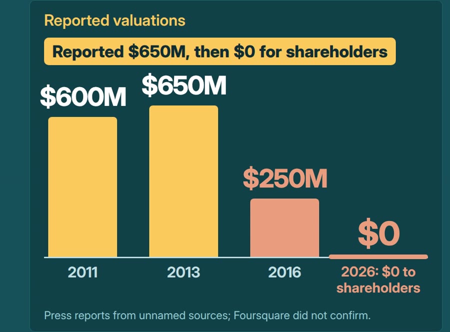 Reported valuations: $600M in 2011, $650M in 2013, $250M in 2016, and $0 to shareholders in 2026 per Dennis Crowley