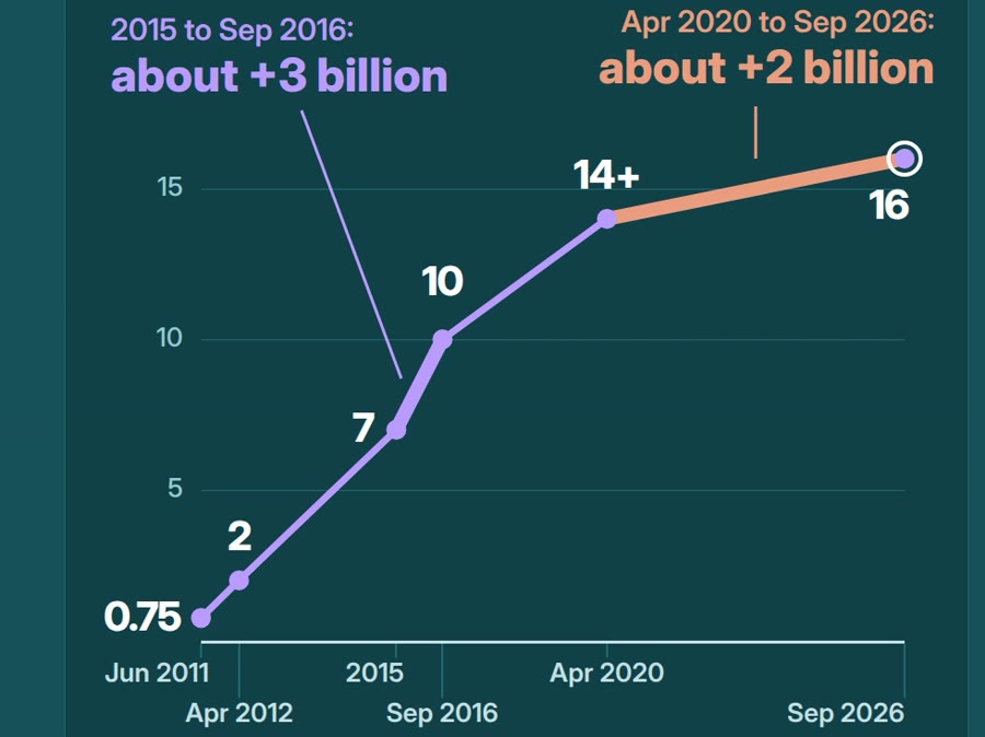 Total check-ins, billions: 0.75 in 2011 to 16 in 2026, about +3 billion from 2015 to Sep 2016, about +2 billion from Apr 2020 to Sep 2026