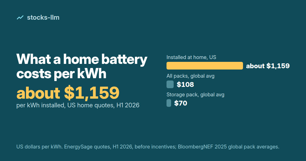 Cover: home battery installed at about $1,159 per kWh in the US, H1 2026, vs $108 and $70 global pack averages in 2025