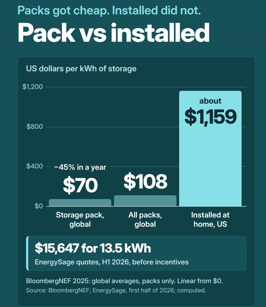 Bar chart: storage pack $70 and all packs $108 per kWh, global 2025, vs about $1,159 per kWh installed at a US home, H1 2026