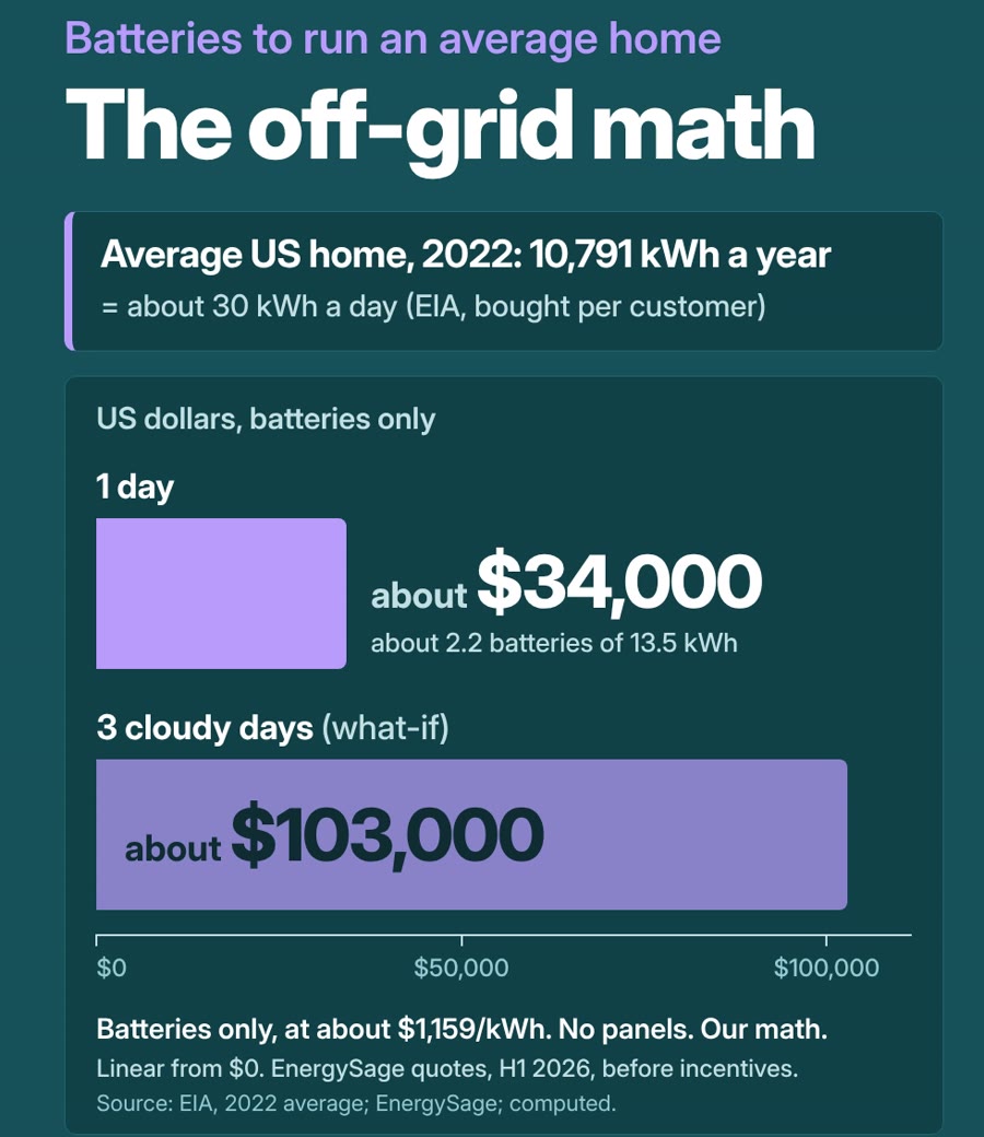 Bar chart: batteries for one day of an average US home about $34,000, three cloudy days about $103,000, our math