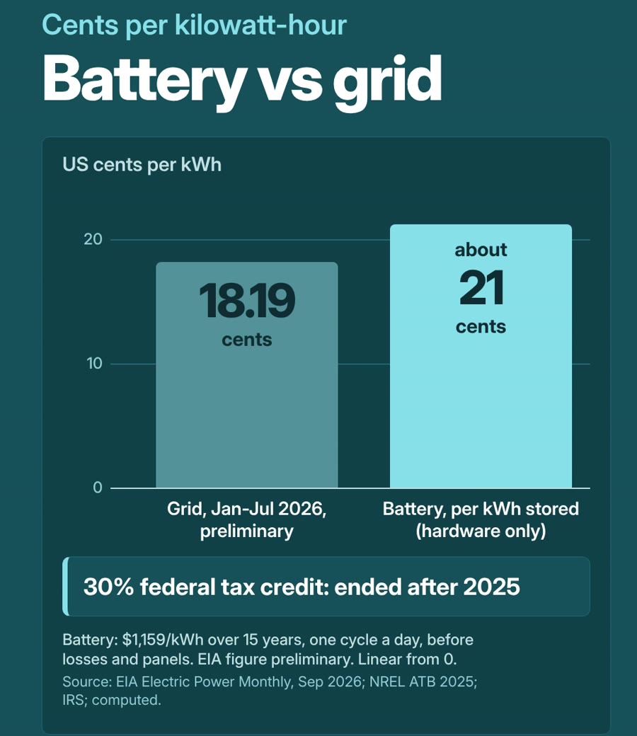 Bar chart: grid 18.19 cents per kWh, Jan to Jul 2026, preliminary, vs battery about 21 cents per kWh stored, hardware only