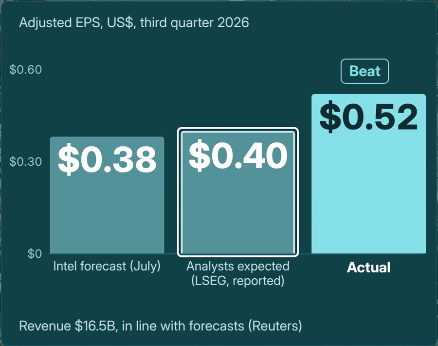 Adjusted EPS, third quarter 2026: Intel July forecast $0.38, analysts expected $0.40 (LSEG, reported), actual $0.52