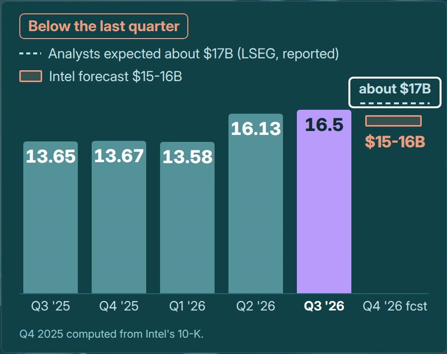 Intel quarterly revenue, US$ billions: 13.65 to 16.5 from Q3 2025 to Q3 2026; Q4 2026 forecast $15-16B vs about $17B expected