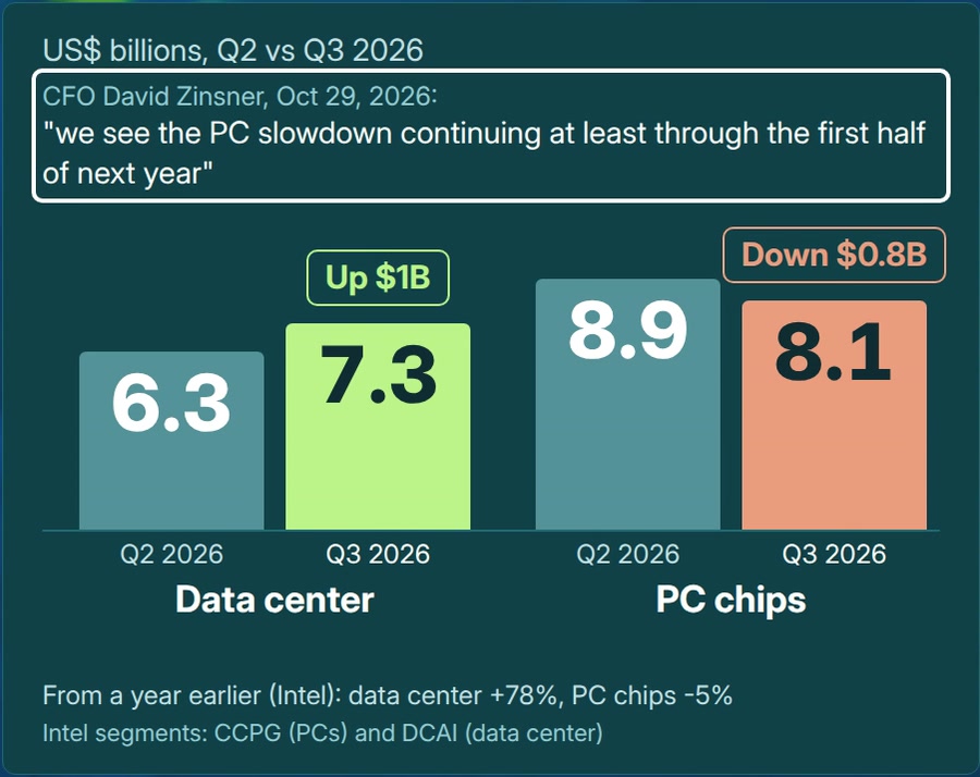 Intel revenue by segment, Q2 vs Q3 2026, US$ billions: data center 6.3 to 7.3, PC chips 8.9 to 8.1
