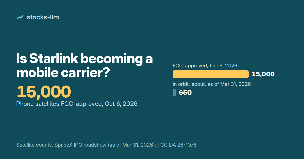 Cover: 15,000 phone satellites FCC-approved Oct 6, 2026 vs about 650 in orbit as of Mar 31, 2026