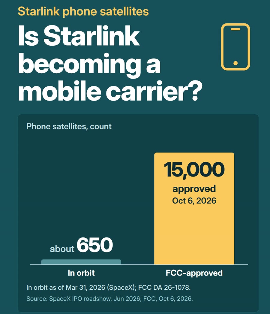 Chart: about 650 Starlink phone satellites in orbit (Mar 31, 2026) vs 15,000 FCC-approved (Oct 6, 2026)