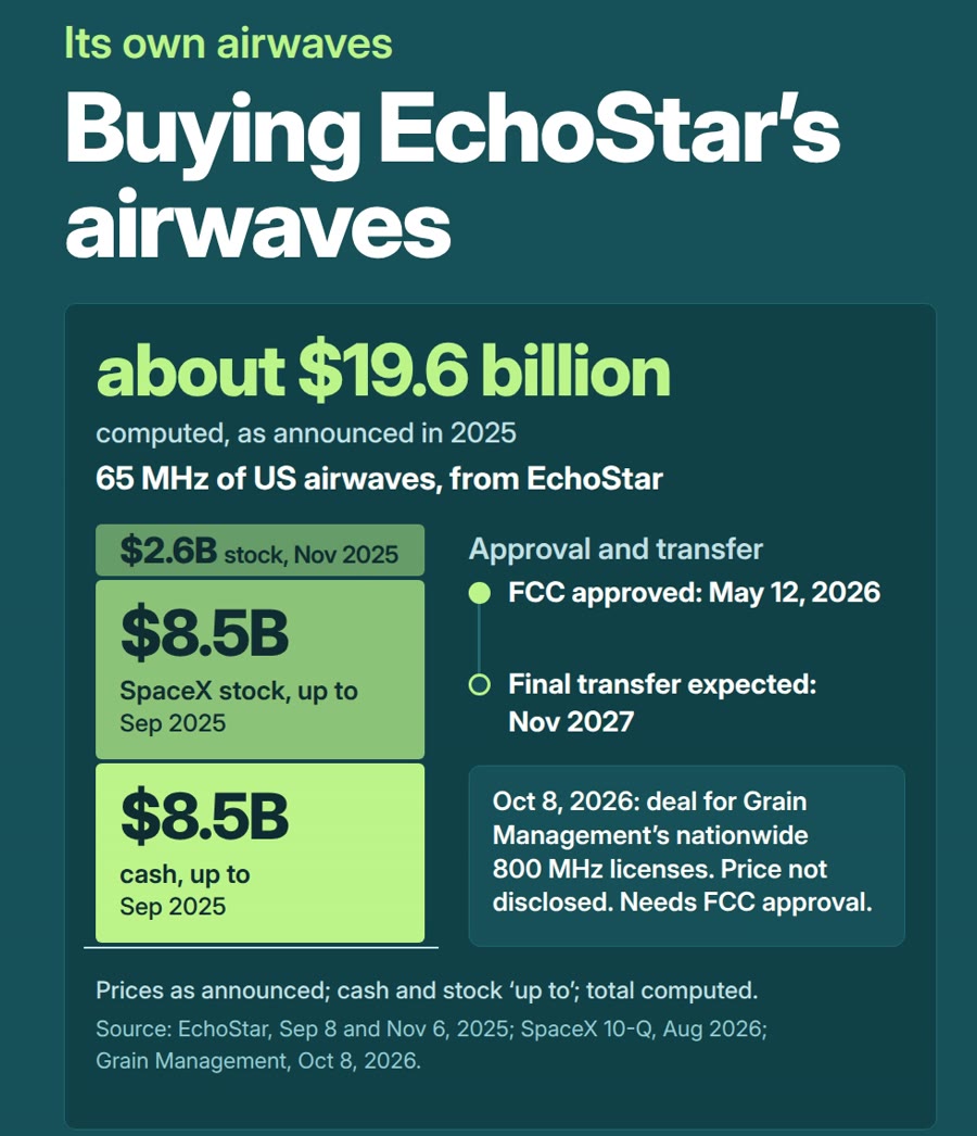 Chart: EchoStar airwaves deal, about $19.6 billion computed: $8.5B cash, $8.5B stock, $2.6B stock, plus the Grain card