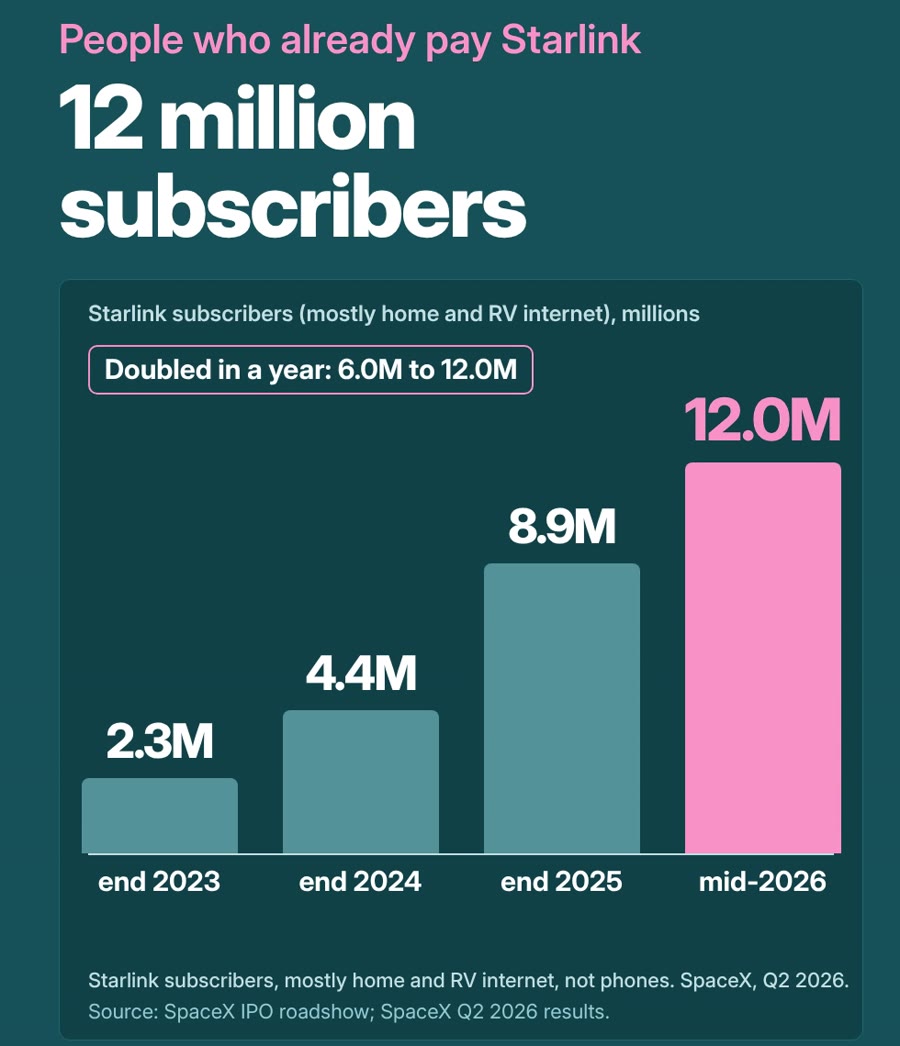 Chart: Starlink subscribers in millions: 2.3 end 2023, 4.4 end 2024, 8.9 end 2025, 12.0 mid-2026
