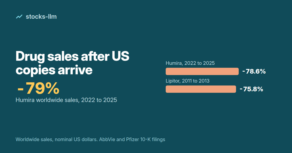 Cover: Humira worldwide sales fell 78.6% from 2022 to 2025 and Lipitor 75.8% from 2011 to 2013