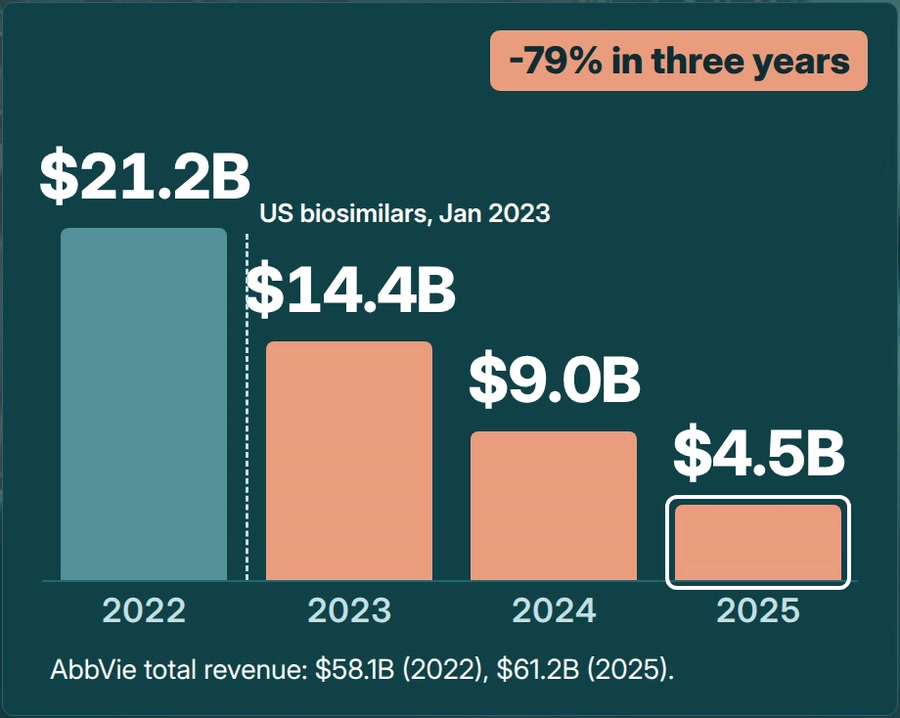 Humira worldwide sales: $21.2B in 2022, $14.4B in 2023, $9.0B in 2024, $4.5B in 2025, down 79% after US biosimilars in January 2023