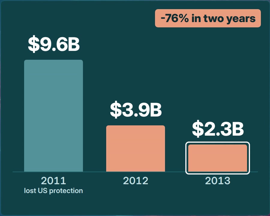 Lipitor worldwide revenues: $9.6B in 2011, the year it lost US protection, $3.9B in 2012 and $2.3B in 2013, down 76% in two years