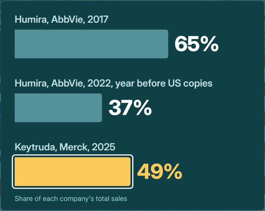 Share of company sales: Humira 65% of AbbVie in 2017, Humira 37% in 2022, Keytruda 49% of Merck in 2025
