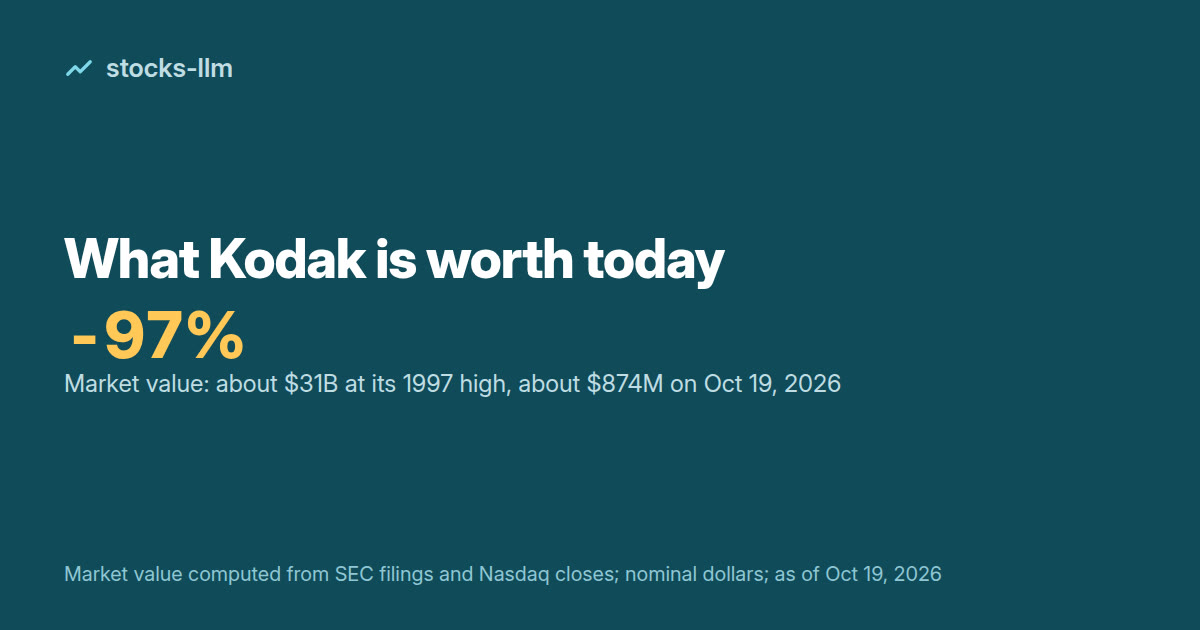 Cover: Kodak market value, about $31B at its 1997 high vs about $874M on Oct 19, 2026, down about 97%, computed