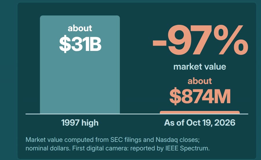 Kodak market value, computed, nominal dollars: about $31B at its 1997 high vs about $874M as of Oct 19, 2026, down about 97%