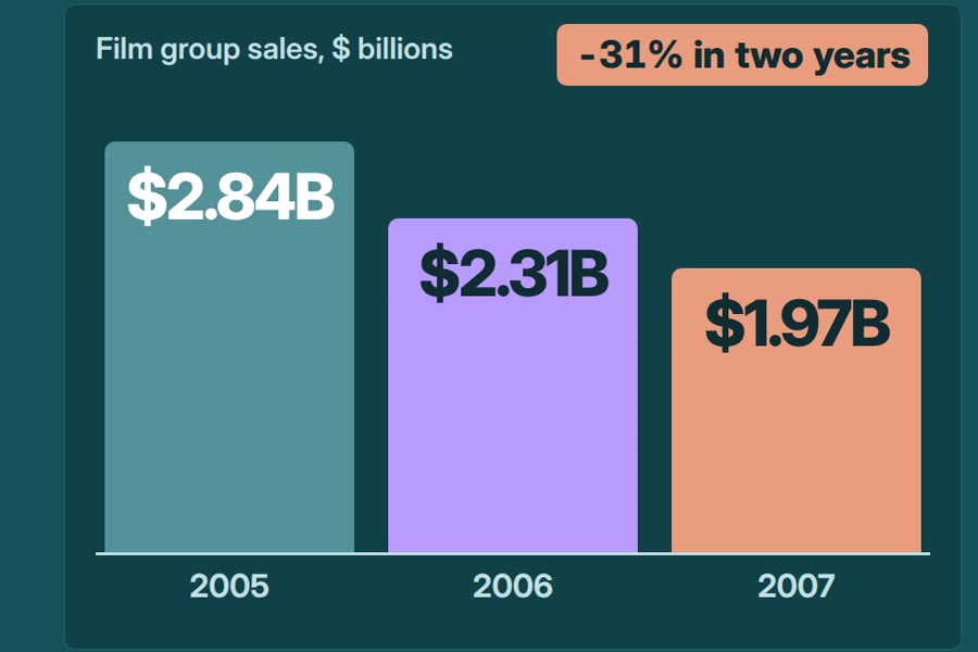 Kodak film group sales, as reported: $2.84B in 2005, $2.31B in 2006, $1.97B in 2007, down 31% in two years