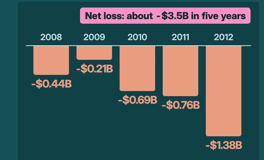 Kodak net loss by year, as reported: from $0.44B in 2008 to $1.38B in 2012, about $3.5B in total over five years