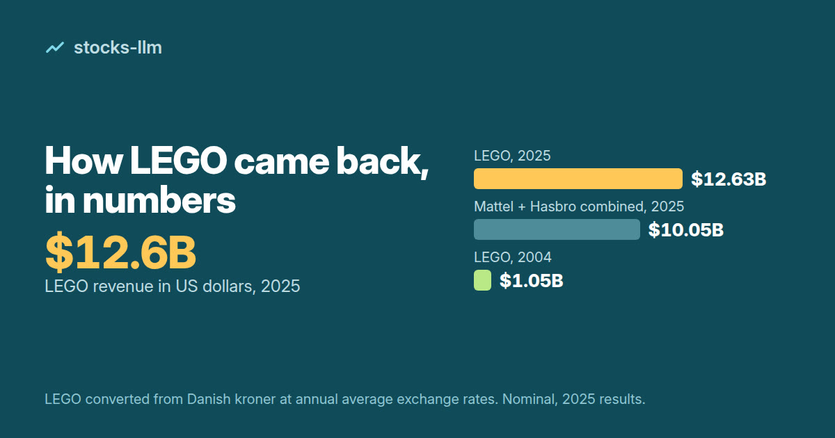 Cover: LEGO revenue of $12.63B in 2025 vs $10.05B for Mattel and Hasbro combined and $1.05B for LEGO in 2004