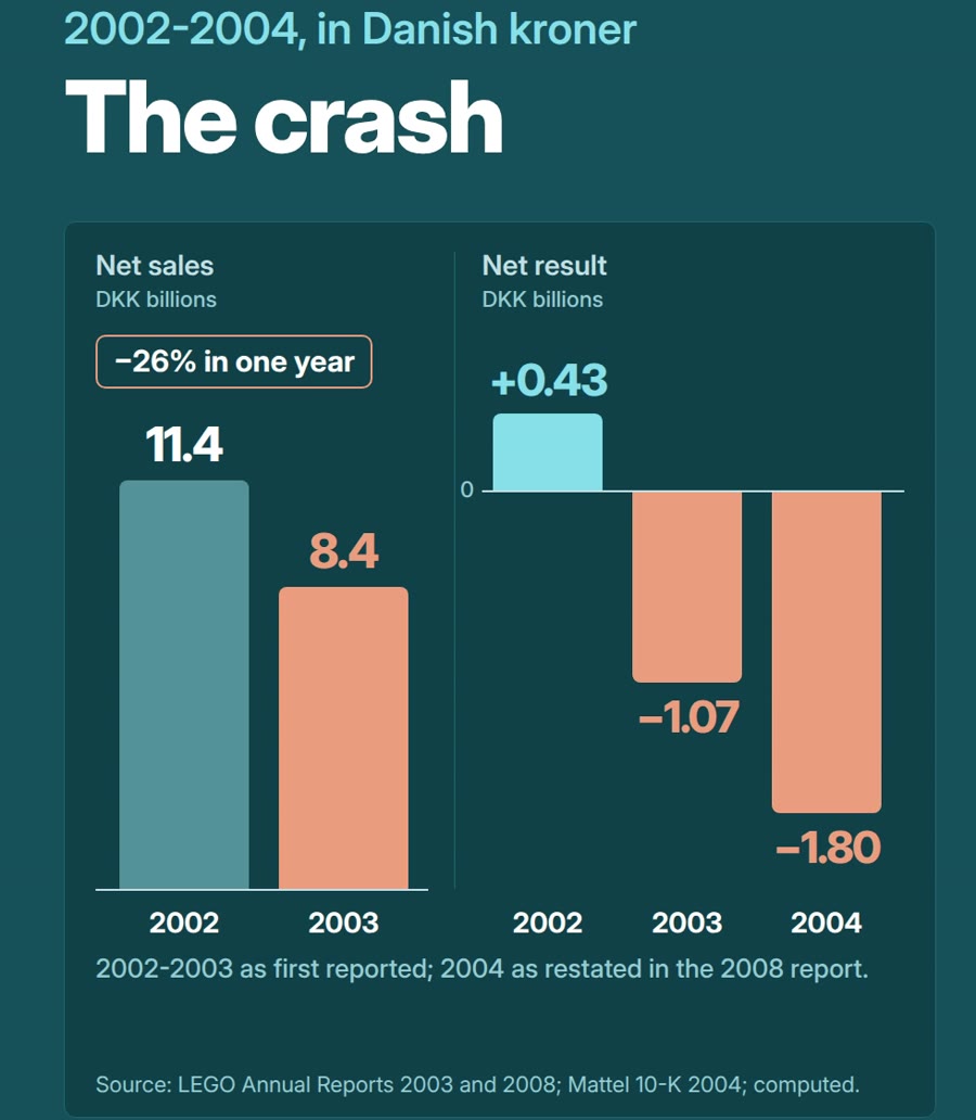 LEGO net sales fell from DKK 11.4bn in 2002 to 8.4bn in 2003; net result went from +0.43bn to -1.07bn and -1.80bn in 2004
