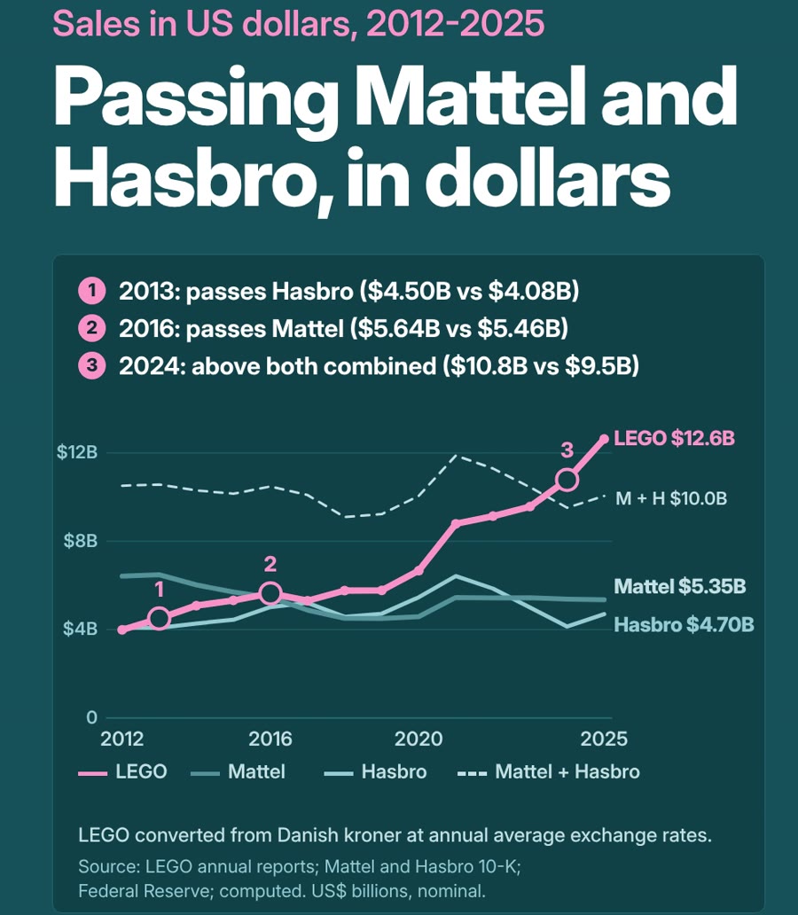 Sales in US dollars 2012 to 2025: LEGO passes Hasbro in 2013, Mattel in 2016 and both combined in 2024, ending at $12.6B