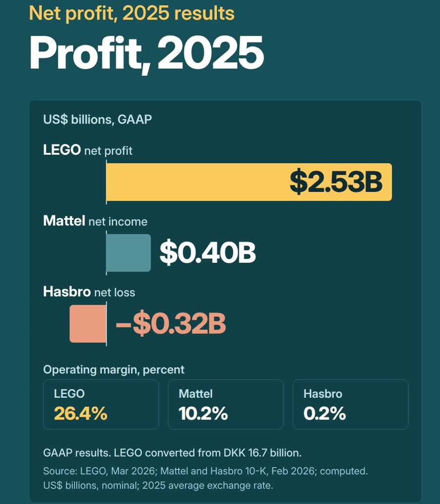 2025 GAAP net profit: LEGO $2.53B, Mattel $0.40B, Hasbro net loss of $0.32B; operating margins 26.4%, 10.2% and 0.2%