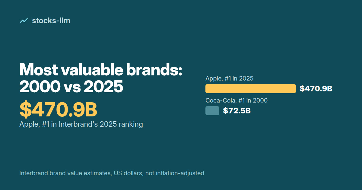 Cover: Apple, #1 in Interbrand's 2025 ranking at $470.9B, next to Coca-Cola, #1 in 2000 at $72.5B