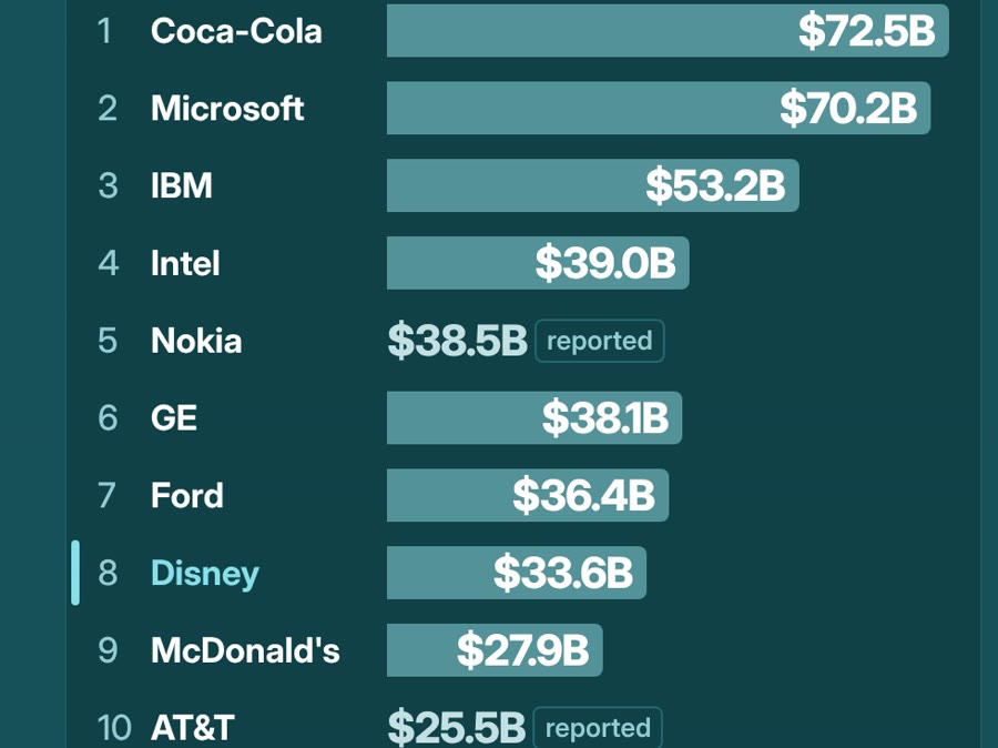 Interbrand top 10 in 2000: Coca-Cola $72.5B, Microsoft $70.2B, IBM $53.2B, down to AT&T $25.5B (reported)